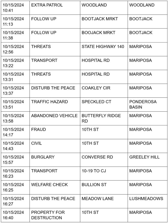 mariposa county booking report for october 15 2024 2