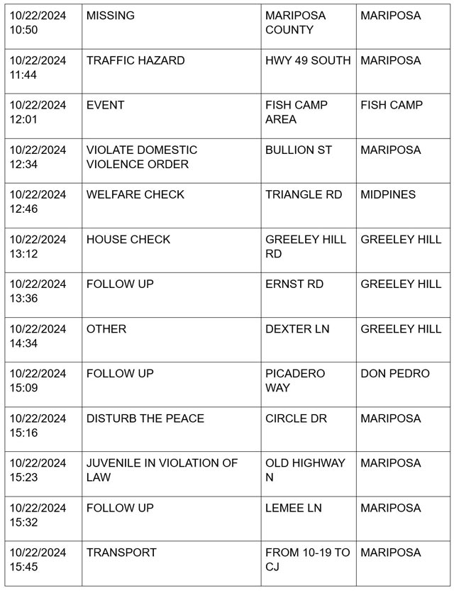 mariposa county booking report for october 22 2024 2