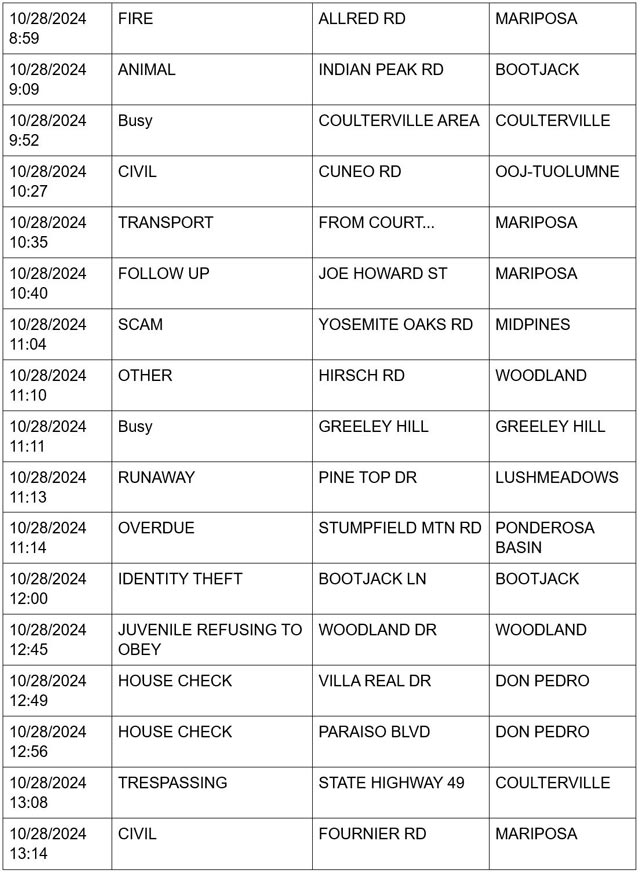 mariposa county booking report for october 28 2024 2