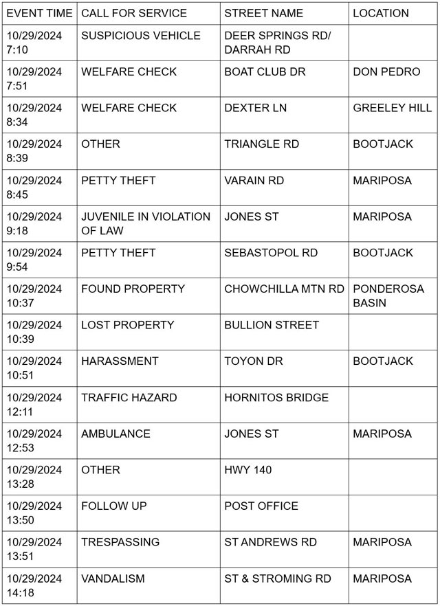 mariposa county booking report for october 29 2024 1