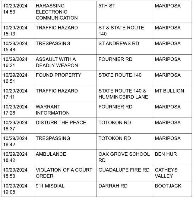 mariposa county booking report for october 29 2024 2