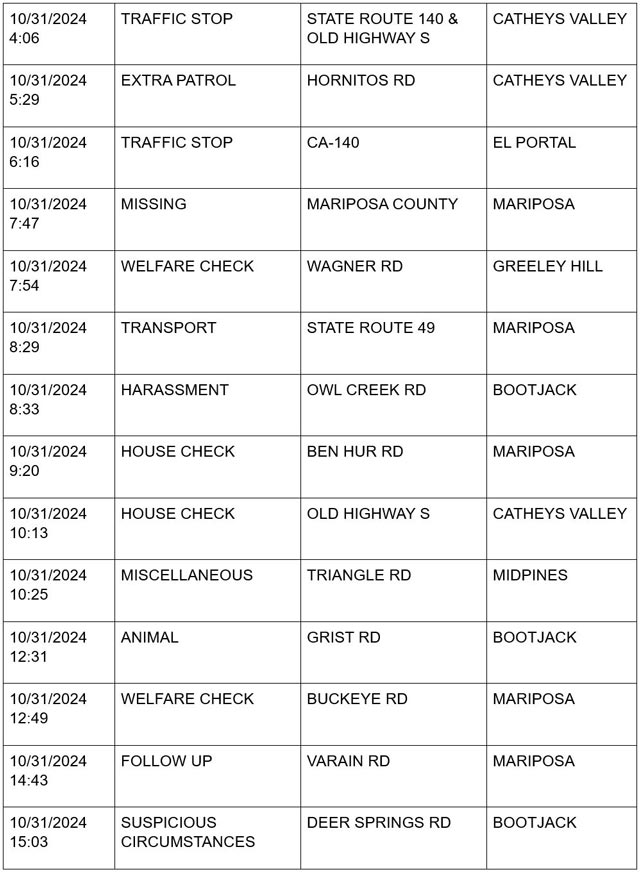 mariposa county booking report for october 31 2024 2