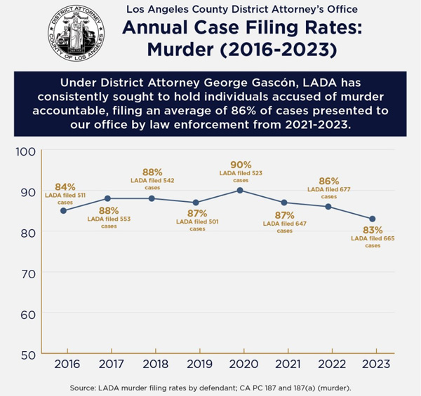 LADA Murder Filing Rates Since 2016