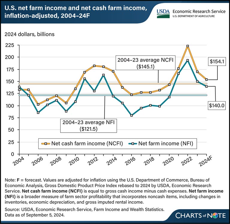 usda906 farm sector income forecast chart