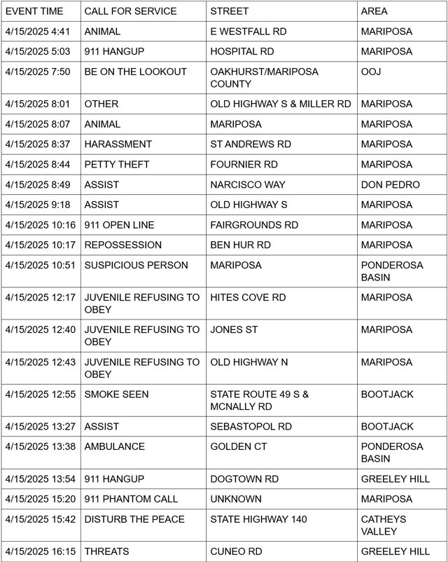 mariposa county booking report for april 15 2025 1