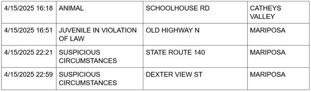 mariposa county booking report for april 15 2025 2
