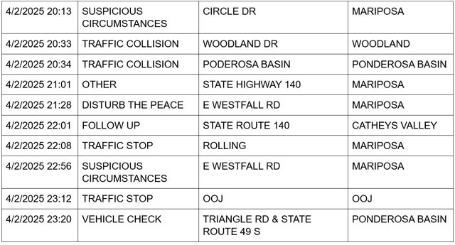 mariposa county booking report for april 2 2025 3