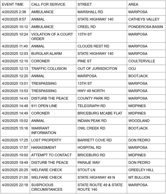 mariposa county booking report for april 20 2025 1