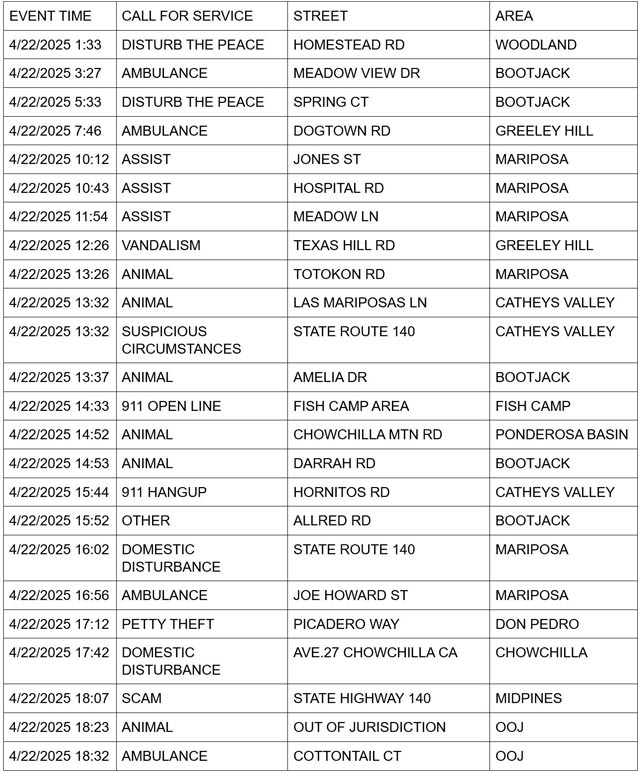 mariposa county booking report for april 22 2025 1
