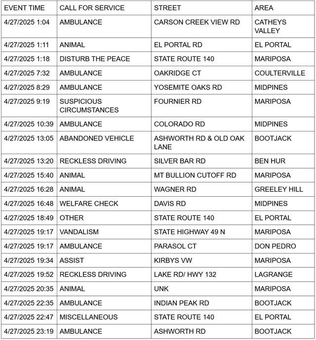 mariposa county booking report for april 27 2025 1