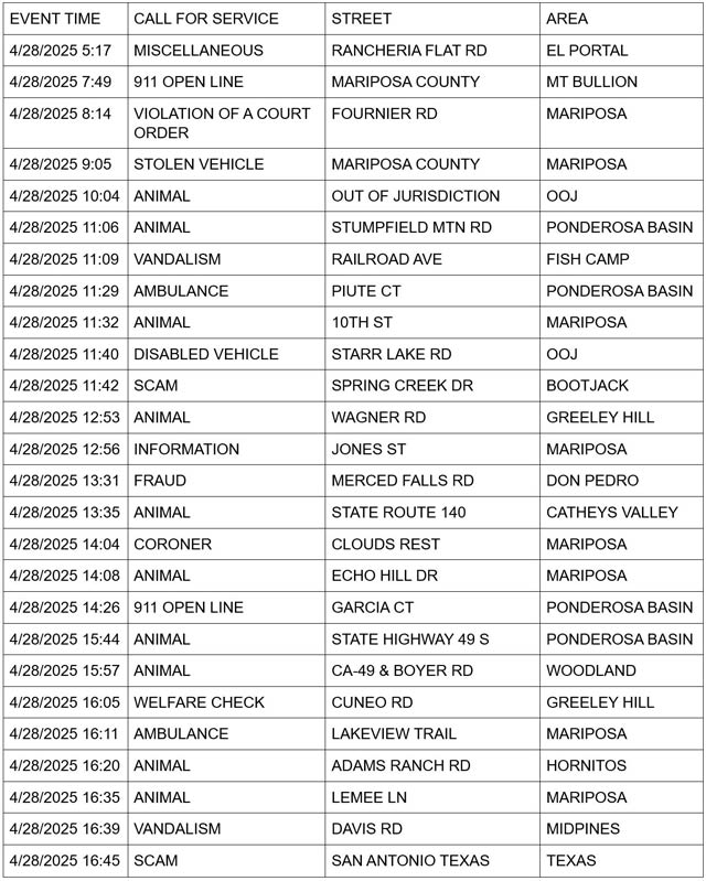 mariposa county booking report for april 28 2025 1