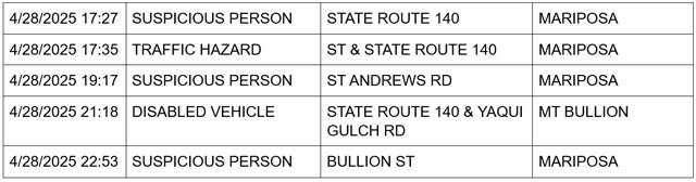 mariposa county booking report for april 28 2025 2