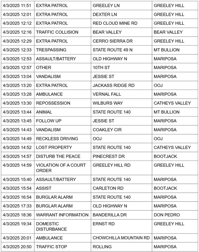 mariposa county booking report for april 3 2025 2