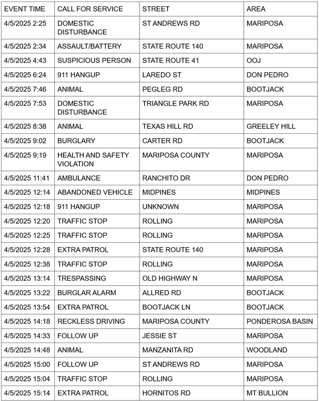 mariposa county booking report for april 5 2025 1
