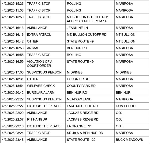 mariposa county booking report for april 5 2025 2
