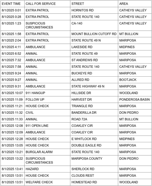 mariposa county booking report for august 1 2025 1