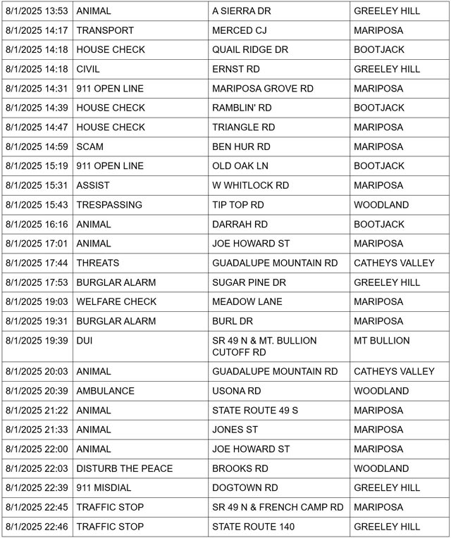 mariposa county booking report for august 1 2025 2