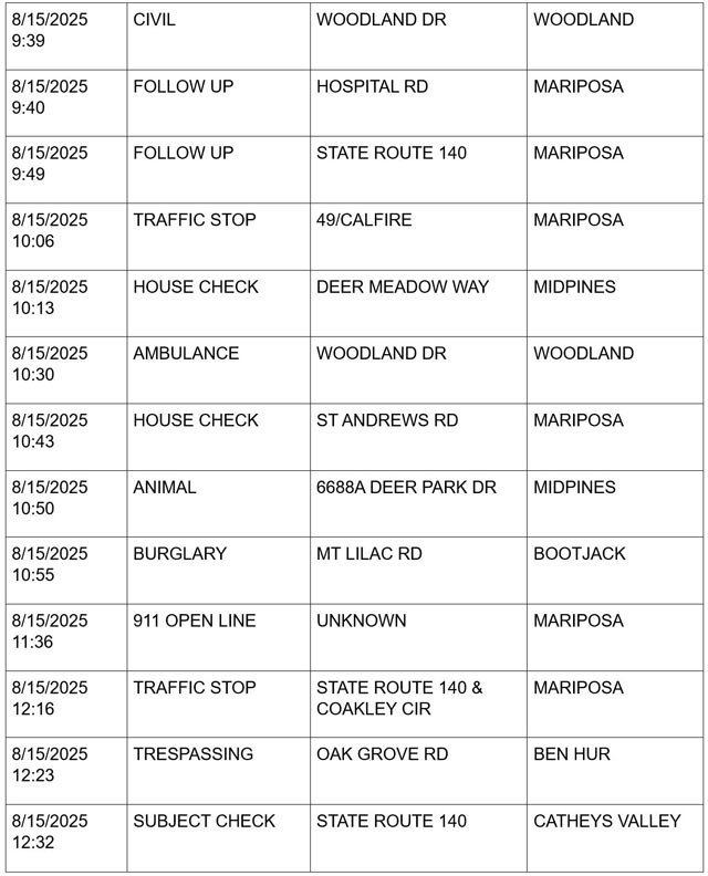 mariposa county booking report for august 15 2025 2