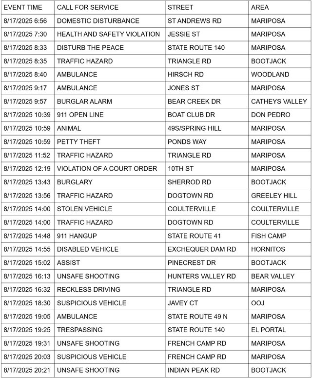 mariposa county booking report for august 17 2025 1