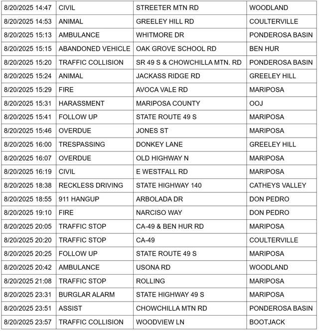 mariposa county booking report for august 20 2025 2