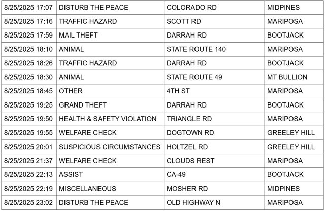 mariposa county booking report for august 25 2025 2