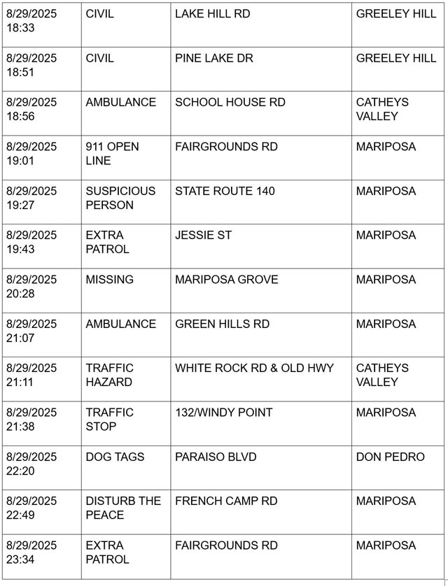 mariposa county booking report for august 29 2025 3