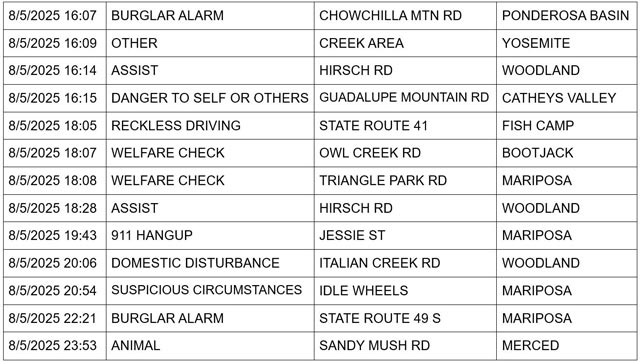 mariposa county booking report for august 5 2025 2