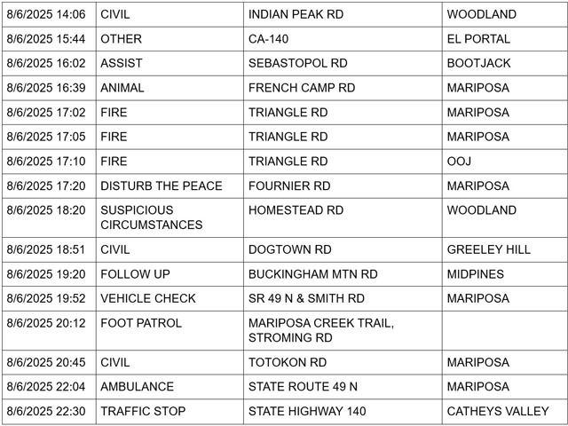 mariposa county booking report for august 6 2025 2