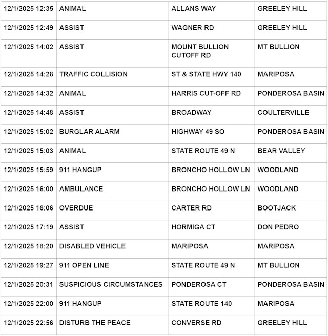 mariposa county booking report for december 1 2025 2