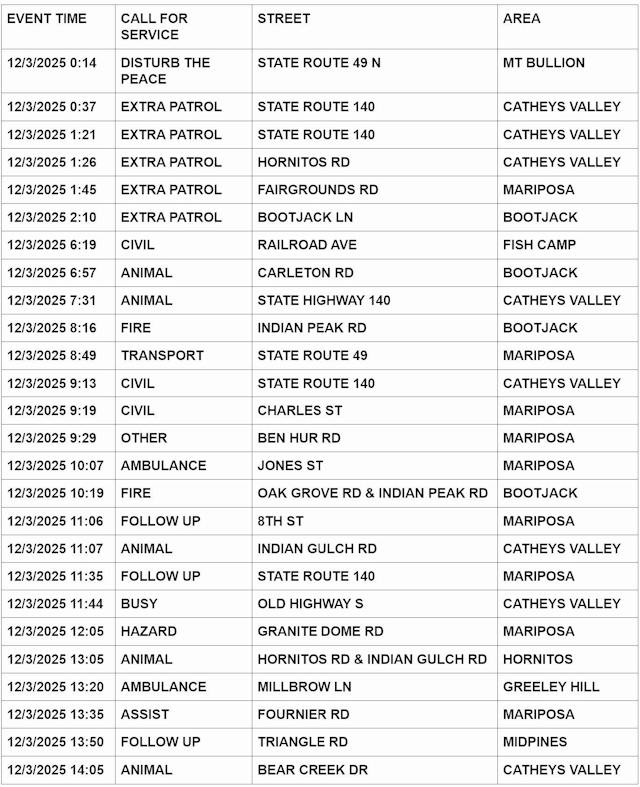 mariposa county booking report for december 3 2025 1