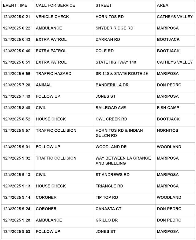 mariposa county booking report for december 4 2025 1