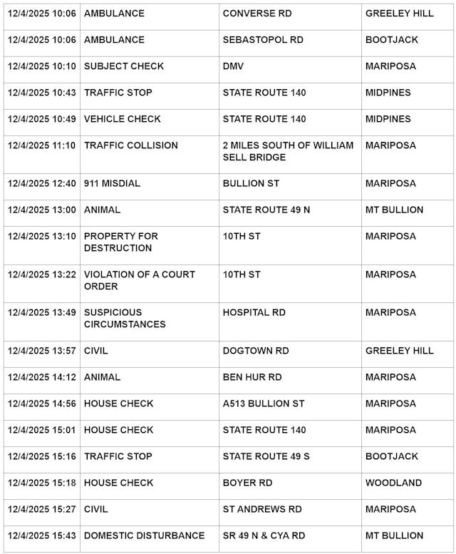 mariposa county booking report for december 4 2025 2