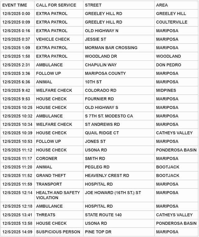 mariposa county booking report for december 5 2025 1