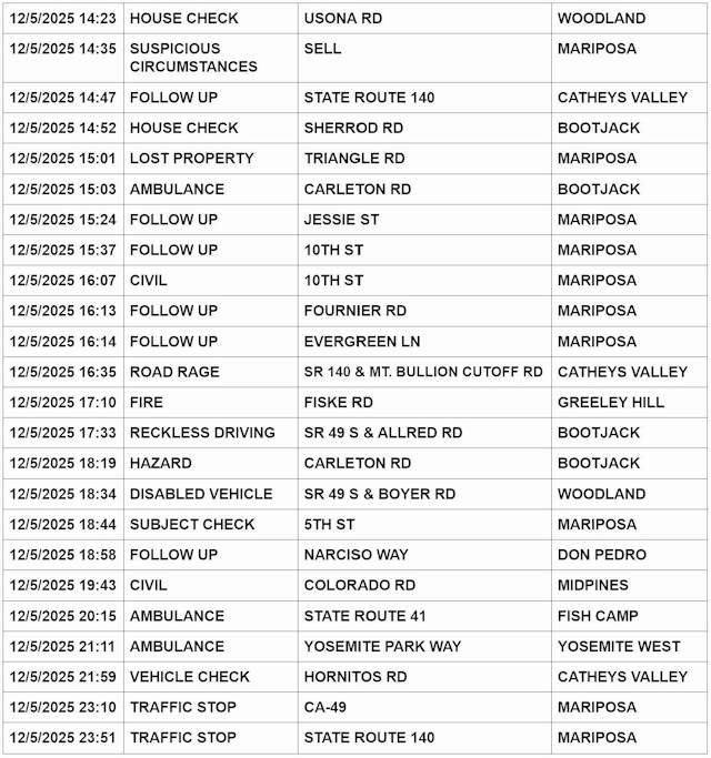 mariposa county booking report for december 5 2025 2