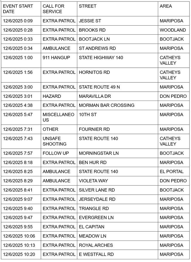 mariposa county booking report for december 6 2025 1