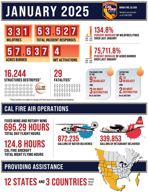 CAL FIRE January stats