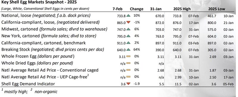 egg prices february 7 2025 dozen