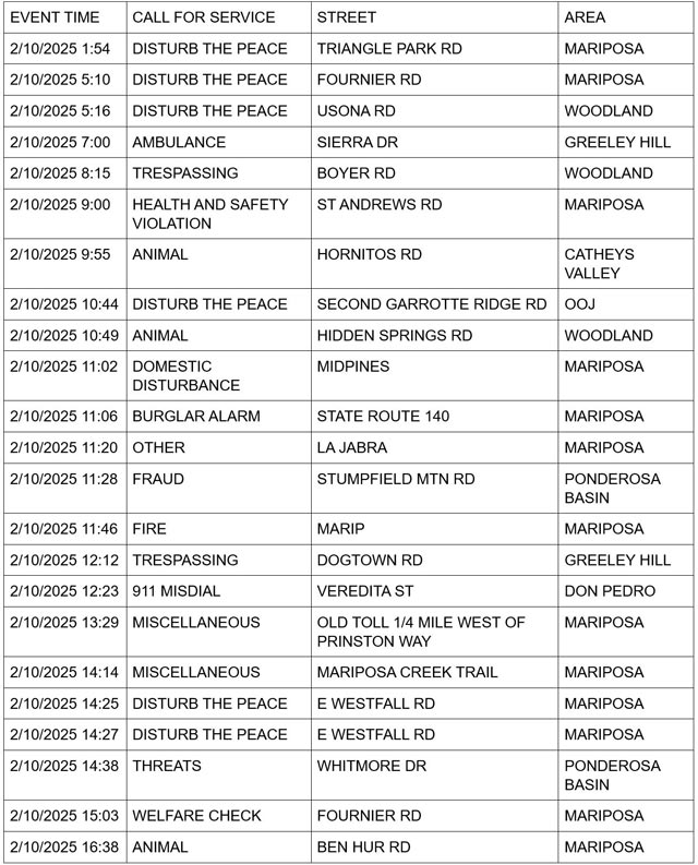 mariposa county booking report for february 10 2025 1