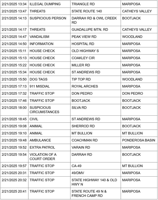 mariposa county booking report for february 21 2025 2