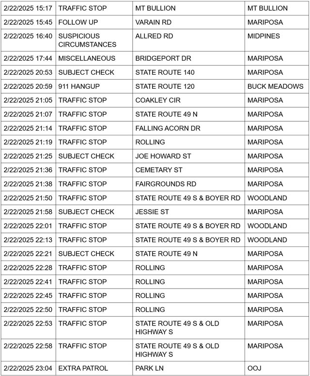 mariposa county booking report for february 22 2025 2