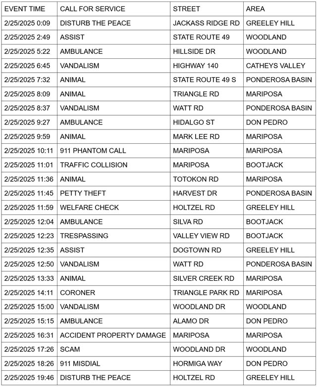 mariposa county booking report for february 25 2025 1
