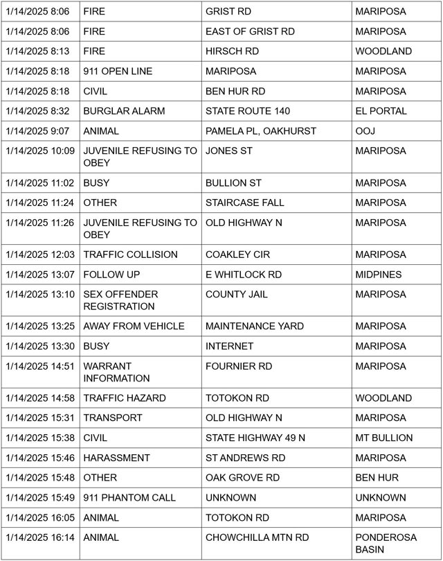 mariposa county booking report for january 14 2025 2