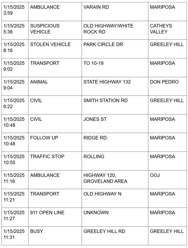 mariposa county booking report for january 15 2025 2