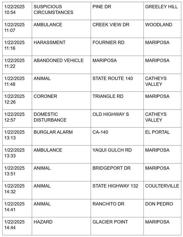 mariposa county booking report for january 22 2025 2
