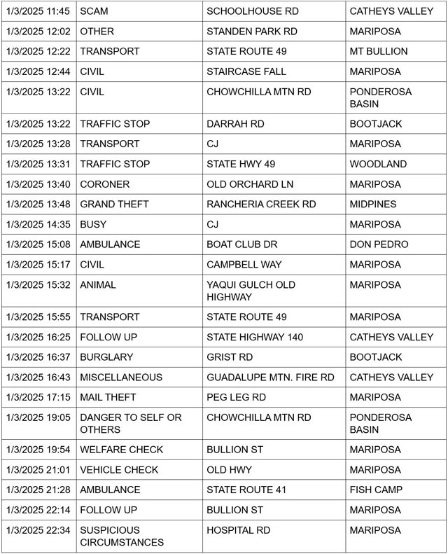 mariposa county booking report for january 3 2025 2