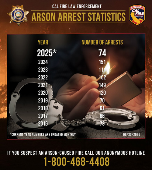 CAL FIRE June arson