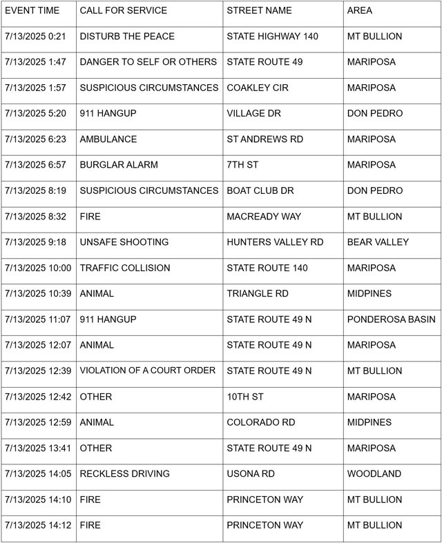 mariposa county booking report for july 13 2025 1
