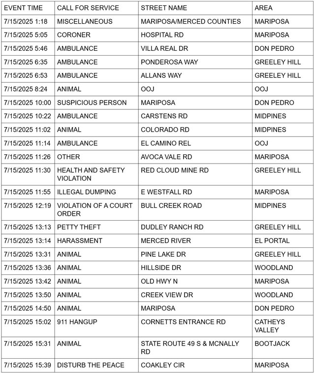 mariposa county booking report for july 15 2025 1