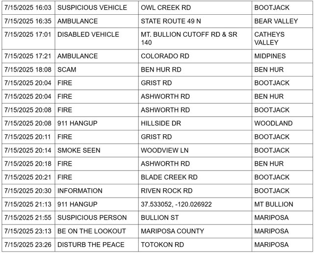 mariposa county booking report for july 15 2025 2