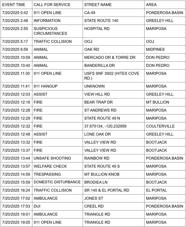 mariposa county booking report for july 20 2025 1